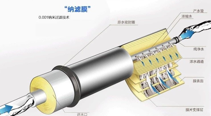 純凈水太純不好？我們到底要不要選擇反滲透凈水器？