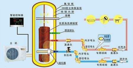 空氣能熱泵熱水器有多省電？能用多少年？
