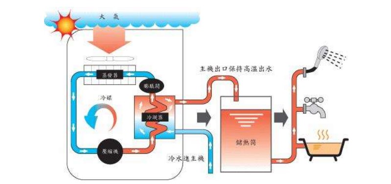 空氣源熱泵熱水器有哪些除霜方法？